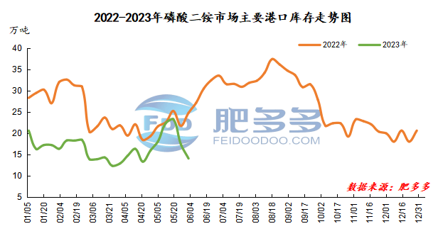開磷二銨最新價(jià)格動(dòng)態(tài)分析
