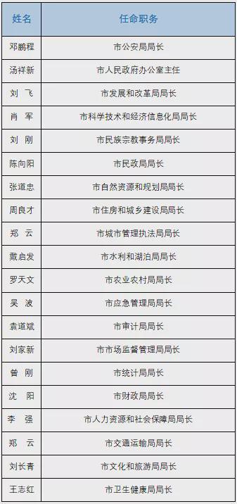石首最新人事任免動態(tài)